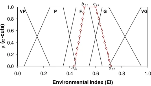Figure 2. Interpreting results of FN-OWA using similarity measures 