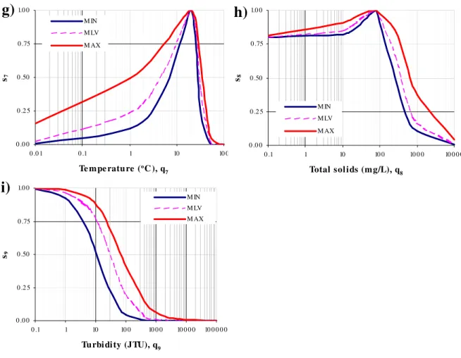 Figure 3. Fuzzy transformation functions used for various water quality indicators                (modified after Swamee and Tyagi 2000) 
