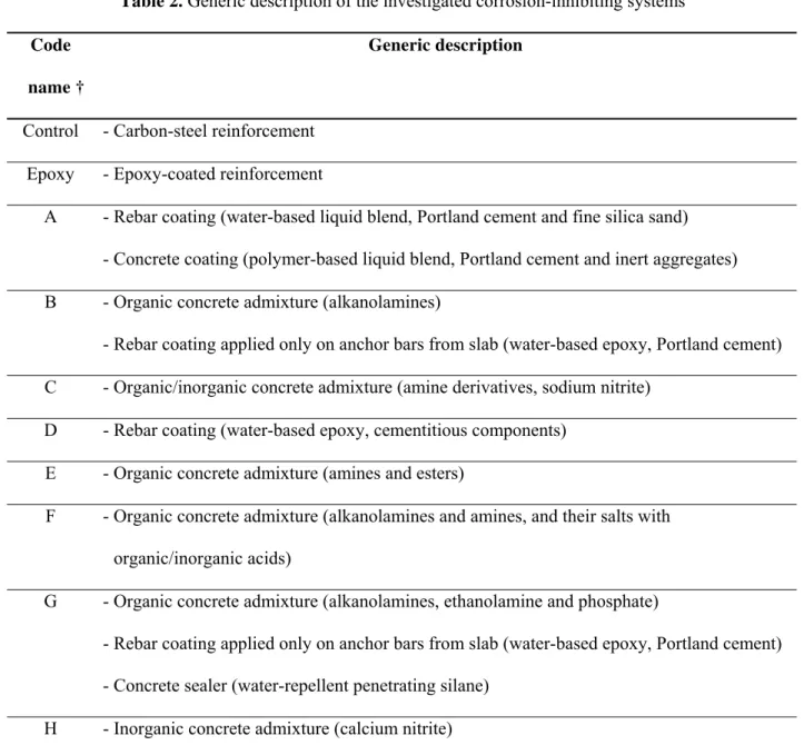 Table 2. Generic description of the investigated corrosion-inhibiting systems  Code 