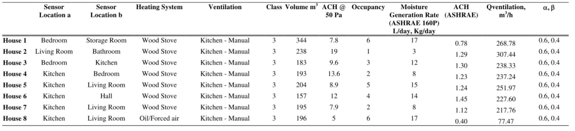 Table 3 – Physical characteristics of the eight houses surveyed in Carmacks YT. 