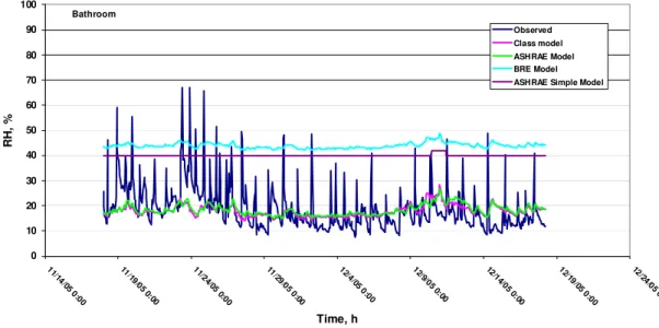 Figure 4 – Comparison of the predictions of the four models with measured data over time for house  number 3 in Inuvik NT