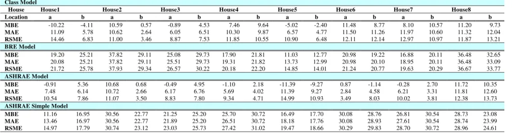 Table A 2 – Errors from measured data from the Inuvik NT houses for the four different models tested
