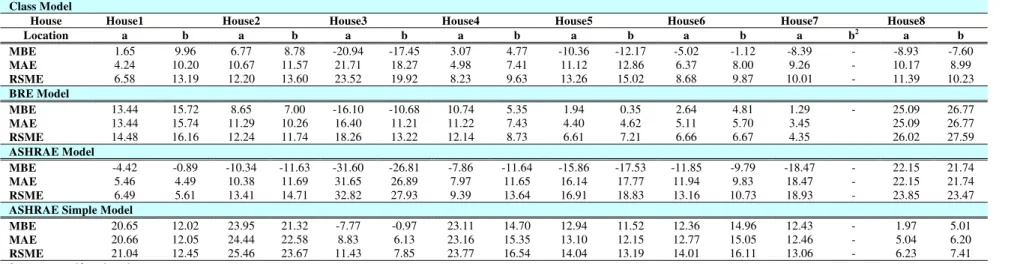 Table A 3 – Errors from measured data from the Carmacks YT houses for the four different models tested
