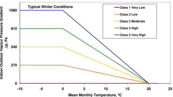 Figure 1 – Moisture surcharge to be added to external vapour pressure for predicting indoor RH