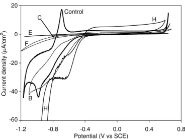 Fig. 4. Cyclic voltammograms obtained on carbon steel in  saturated Ca(OH)2 solution in the presence of admixtures 
