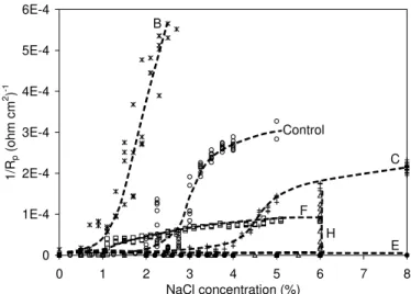 Fig. 5. Values of 1/RP measured on carbon steel in saturated Ca(OH)2 solution  with increased chloride content in the presence of admixtures 