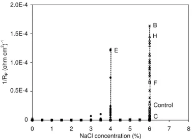 Fig. 6. Values of 1/RP measured on carbon steel in simulated concrete pore solution  with increased chloride content in the presence of admixtures 