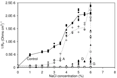 Fig. 8. Values of 1/RP taken on carbon steel with different coatings  in saturated Ca(OH)2 solution with increased chloride content 