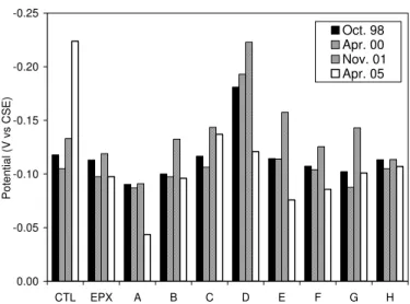 Fig. 9. Half-cell potentials measured on concrete prisms  pounded with 3.5% NaCl solution 