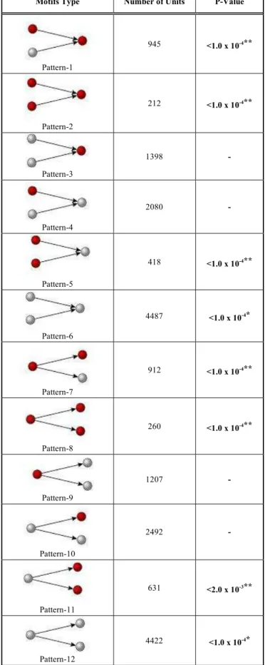 Table 1.  Patterns of miRNA Targeting in Convergent and  Divergent Units 