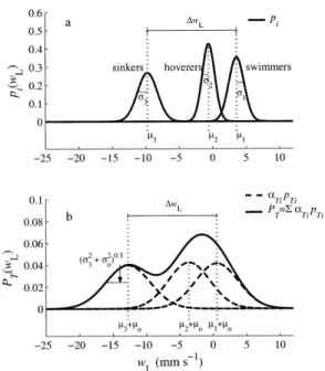 Fig. 3. Graphical representation of the three-component mixture model, showing the contribution of swimming, hovering, and  sink-ing behaviors to the observed vertical velocity distribution of larvae in turbulence
