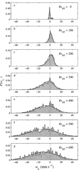 Fig. 5. Normalized histograms of observed larval vertical veloc- veloc-ities for all turbulence levels, from replicate 1