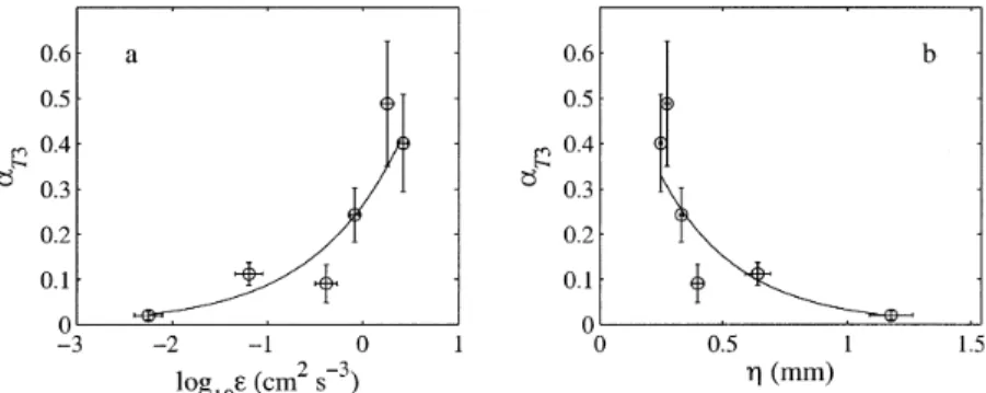 Fig. 8. Mean proportion of sinking larvae a T 3 vs. (a) log 10 of the dissipation rate « and (b) Kolmogorov length scale h 