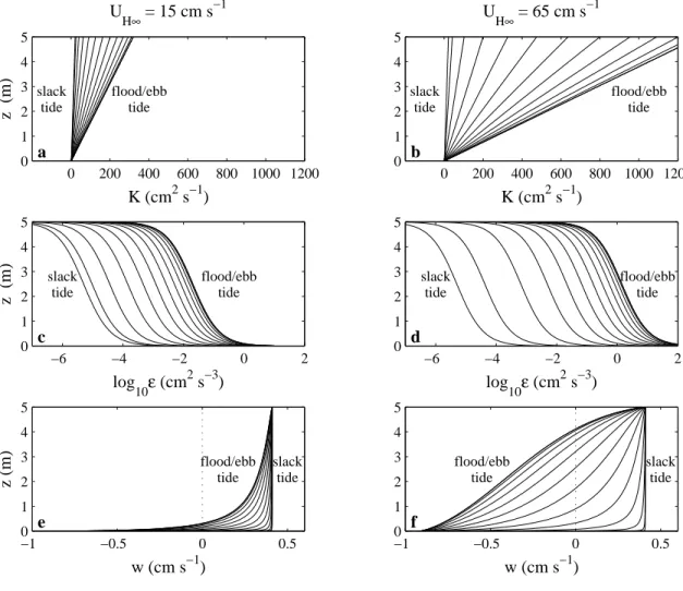 Figure 3-1: Examples of modeled (a-b) eddy diffusivity K, (c-d) turbulence dissipation rate ε, and (e-f) larval velocity w = f (ε) vs