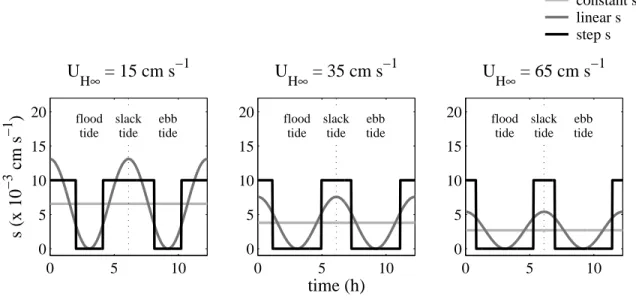 Figure 3-3: Settlement velocities s (3.12) vs. time for three values of U H ∞ . Line colors indicate settlement function: constant s, light gray; linear s, medium gray; step s, black.