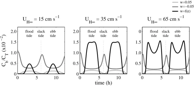 Figure 3-4: Larval supply vs. time for three values of U H ∞ . Near-bed larval concentrations C b are normalized by the depth-integrated concentration C T 