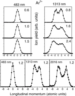 Figure 1. Longitudinal momentum distributions for Ar 2+ ions measured at different wavelengths and peak intensities, as indicated for each spectrum