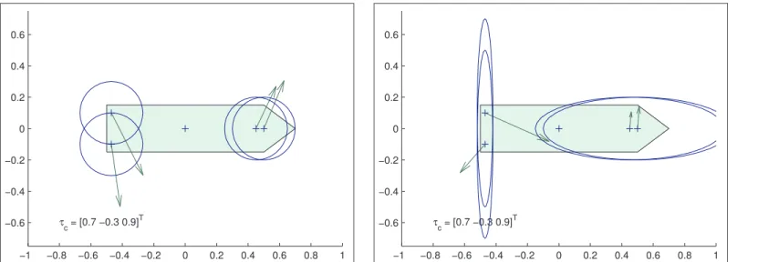 Figure 6: Comparison of allocations for a randomly chosen demand τ c = [0.7, −0.3, 0.9] :(left) pseudo-inverse;