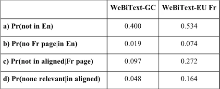 Table 6.2: Conditional probability of failure at four different  points in the processing: a) Finding problem on English side,  b) Finding corresponding French pages, c) Aligning pages and  keeping only sentence pairs that contain the problem, and d)  Chec