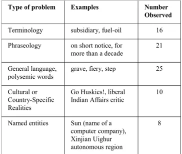 Table 3.1: Types of translation problems observed.