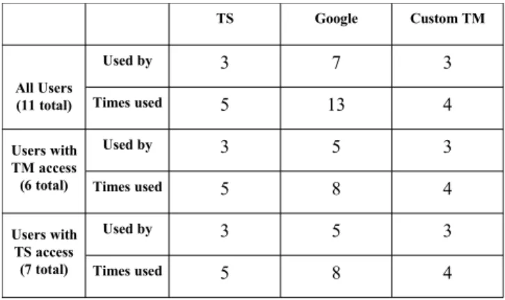 Table 3.2: Use of different types of corpus based tools  (TransSearch, Google, and Custom TM) by different types of  users (with or without access to a custom TM and 