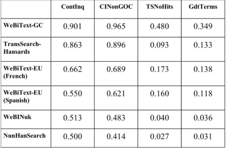 Table 6.1: Problem coverage in the top 10 of six TMs on  various sets of translation problems.