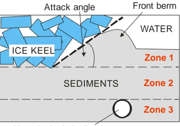 Figure 1: Scouring zones. 