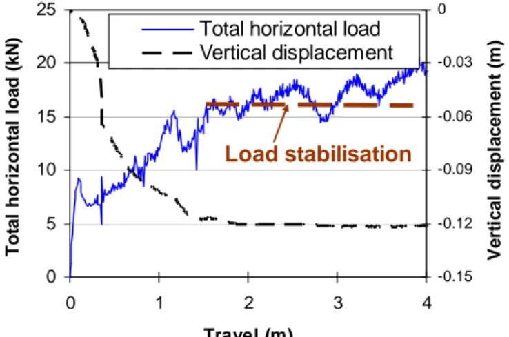 Figure 6. Horizontal load and vertical displacement (negative values  indicate sinking) with travel