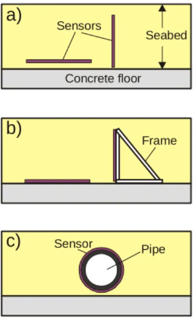 Figure 11. Options for sensor deployment: a) Embedded without  support; b) embedded with support; c) wrapped around a structure