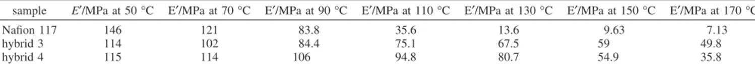 Table 3. Comparison of Storage Modulus ( E′ ) Values of the Membranes at Different Temperatures
