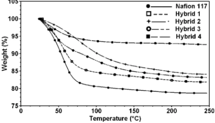 Figure 4. Status of water within membranes.