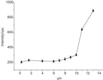 Figure 3 shows the signal intensity arising from a  10 Mg L -1  solution of Hg 2+ containing 0.1 mol L -1  NaOH  (pH = 13) as a function of the reaction time