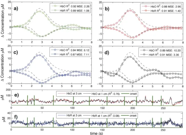 Figure  2-3:  a)  to  d)  Typical  time  courses  of  the  recovered  hemodynamic  responses overlapped  with  the  simulated  hemodynamic  response