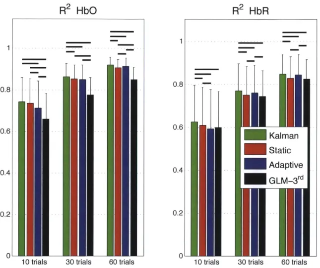 Figure  2-4:  Pearson  R2  coefficients  between  simulated  and  recovered  hemodynamic responses