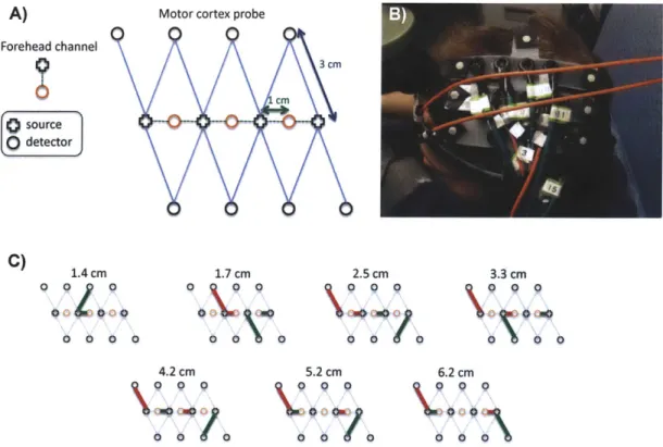 Figure  3-1:  (A)  Geometry  of  the  optical  probe.  Two  different  SD  separations  were used:  1  cm  and  3  cm