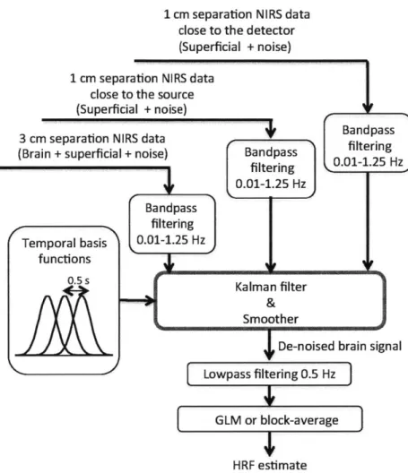 Figure  4-2:  Overview  of  the  algorithm  for  data  analysis.  Both  the  SS  and  LS  mea- mea-surements  were  bandpass  filtered  at  0.01-1.25  Hz  and  then  used  simultaneoulsy  as regressors  in  the  Kalman  filter