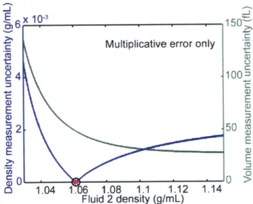 Figure  1.2-9.  Measurement  uncertainty  as  a  function  of Fluid  2  density  in the  case  of purely  multiplicative  error.