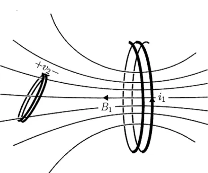 Figure  2-10:  The  field generated  by  a changing  current  in  one  coil induces  a voltage, v 2 (t)  =  -Mi,  in a  nearby  coil.