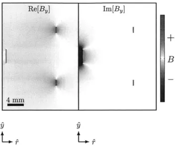 Figure  3-1:  A  large  field  amplification  occurs  if a coil  is  excited  on  resonance.