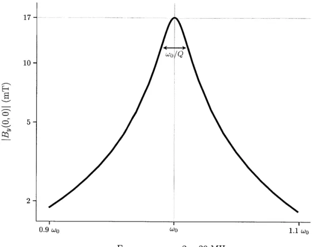 Figure  3-2:  The  field generated  inside the  sensor is  greatly  enhanced  when the sensor is  excited  at  the resonance  frequency  by  a  current  flowing  in  the reader  coil.