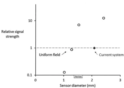 Figure  3-12:  Signal  strength  versus  sensor  diameter  normalized  to the  2.2 mm sensor