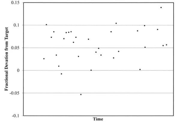 Figure  I  Fractional  Deviation  from Target  Post-Fill CCP Concentration  from Production  Runs  Representative  of the Current  State