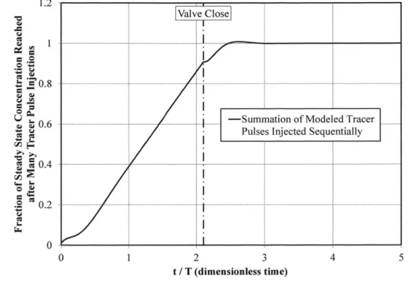 Figure  2  Example Modeled  System Response  to  Series  of Sequentially  Injected  Tracer Pulses