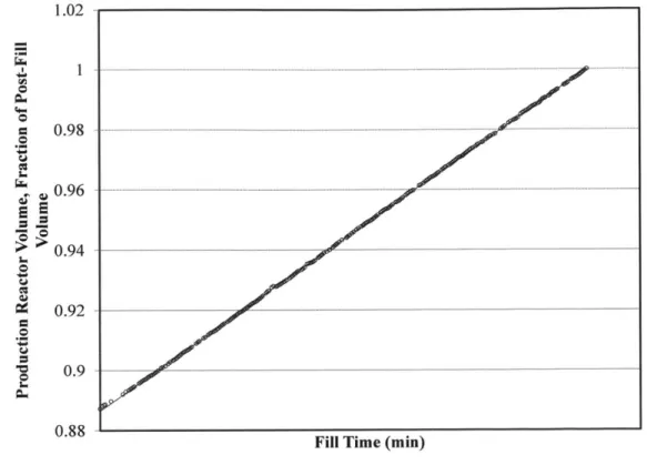 Figure  4  Linear Regression  Representation  of Concentrate  Flow  Rate