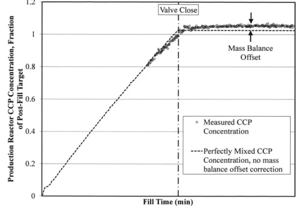 Figure 5  Representative  Fill Profile  with Modeled  Perfectly Mixed  CCP Concentration Profile without Mass  Balance  Offset  Correction