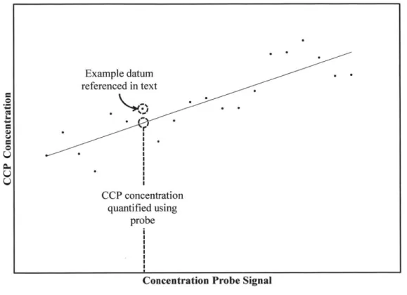 Figure 6  Qualitative  Relation  between  CCP Probe Signal  and Offline  CCP