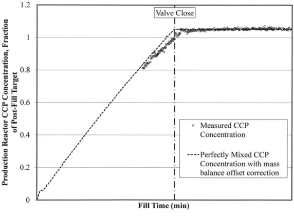 Figure 7  Representative  Fill  Profile with Modeled  Perfectly  Mixed  CCP Concentration  Profile