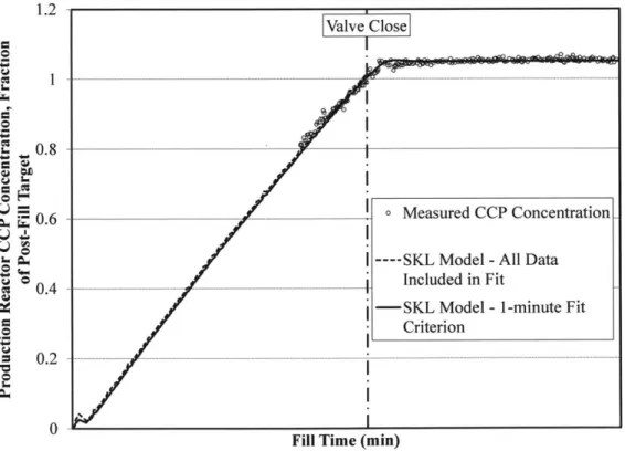 Figure 8  Representative  Fill  Profile with  SKL Model  Fit to: (1)  All  Measured  CCP Concentration Data, and (2)  Measured CCP Concentration with One-Minute Criterion Applied