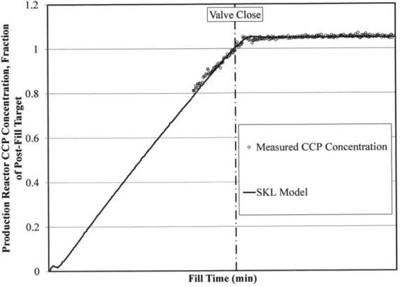 Figure 10  Representative Fill Profile with Transient Concentration Profile Model Fitted as Described  in Section  5.3