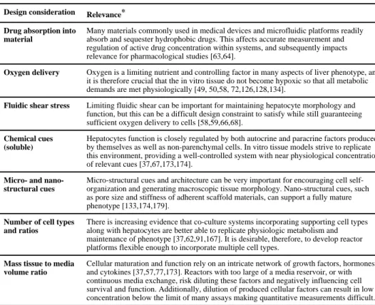 Table 1 Important design considerations in liver bioreactor technologies